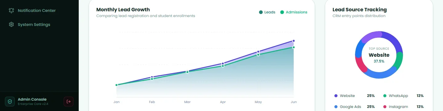 Step 2: Lead Growth and Source Tracking