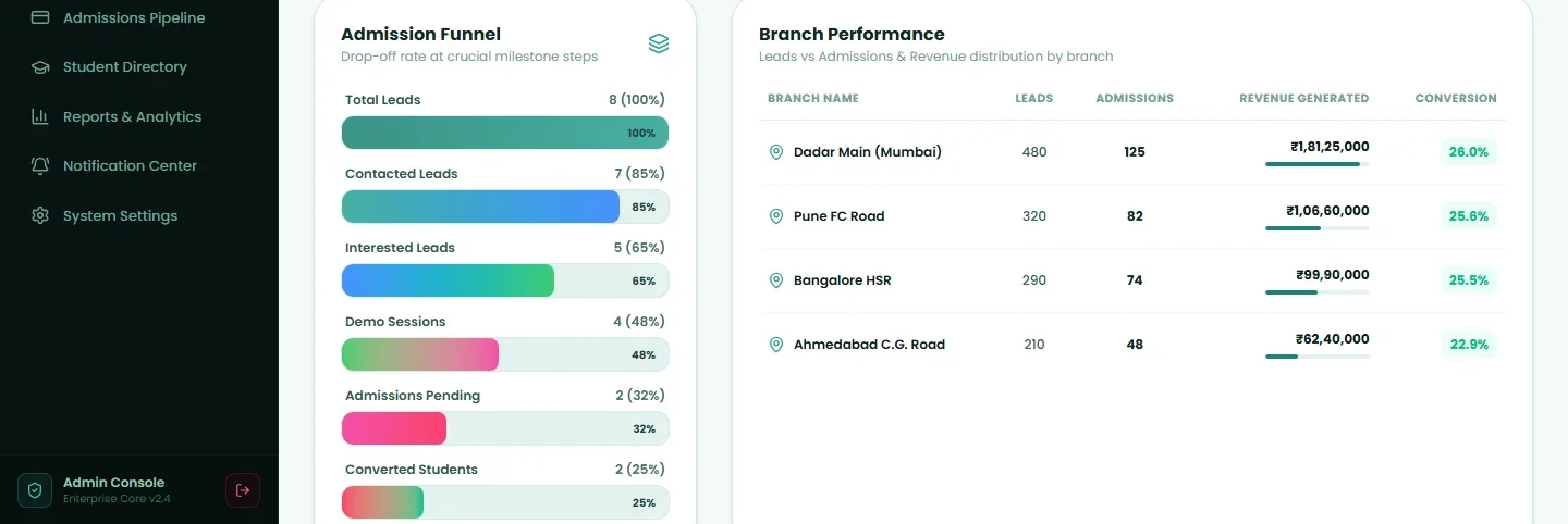 Step 3: Admission Funnel and Branch Performance