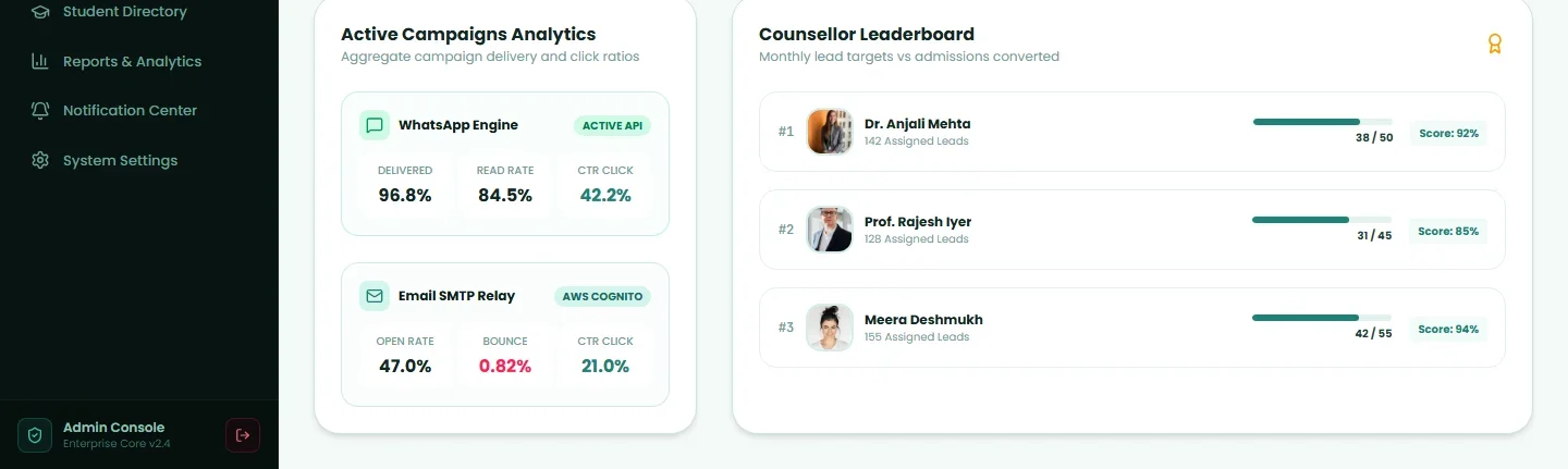 Step 4: Campaign Analytics and Counsellor Leaderboard